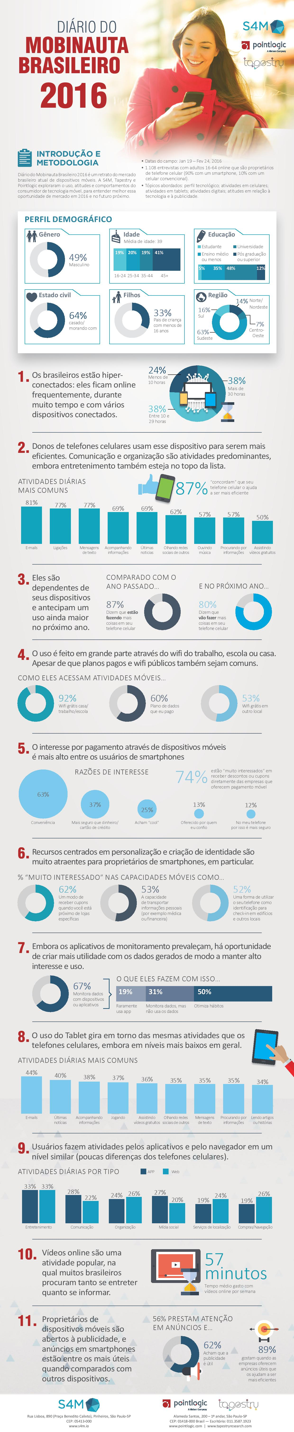 Infográfico - O uso do celular no Brasil